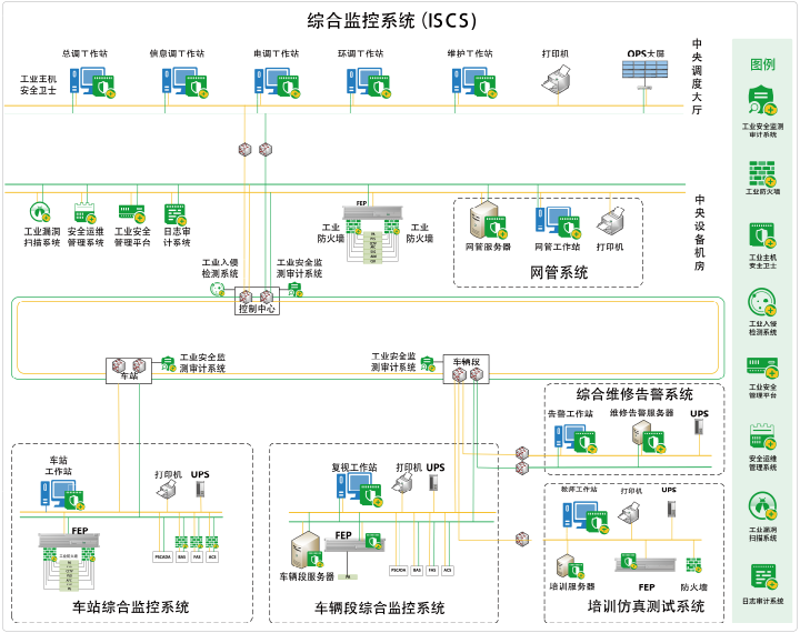 综合监控系统安全建设方案示意图